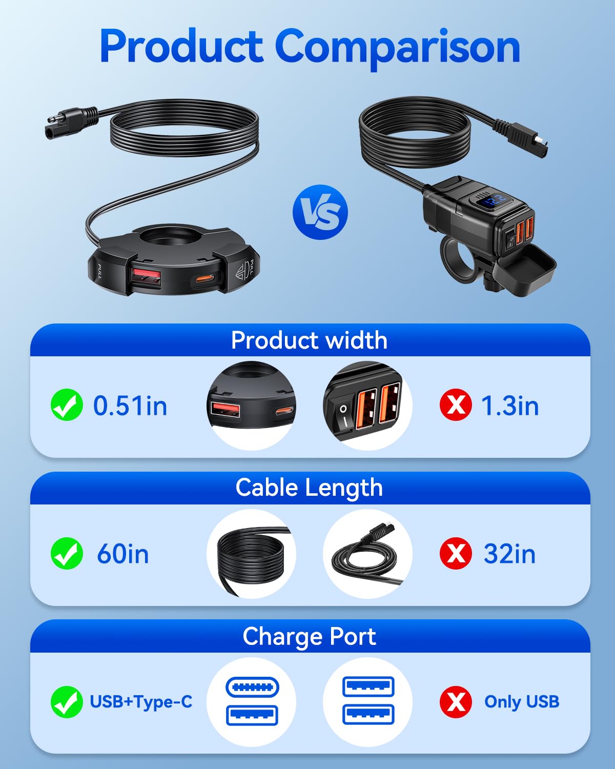 EXTRACTME Slim Dual-USB Motorcycle Charger